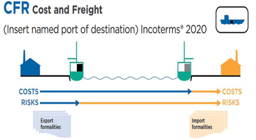 CFR Cost and Freight Incoterms 2020 diagram showing cost and risk transfer points