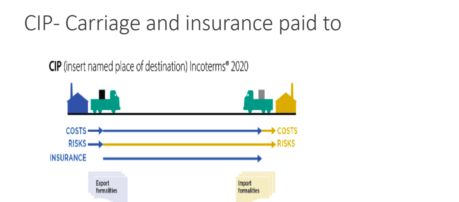 CIP Carriage and Insurance Paid To Incoterms 2020 diagram showing cost, risk and insurance transfer points