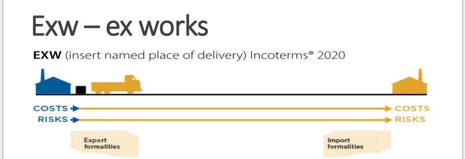 EXW Incoterms 2020 diagram showing costs and risks transferring to the buyer at the seller's premises