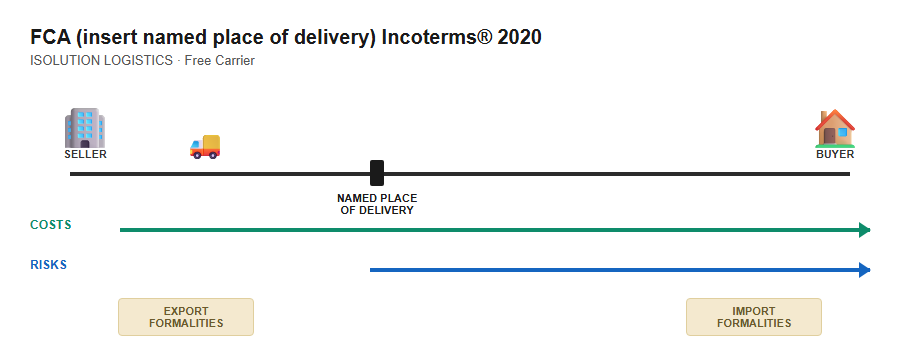 FCA Incoterms 2020 diagram showing costs and risks transferring to the buyer at the named place of delivery