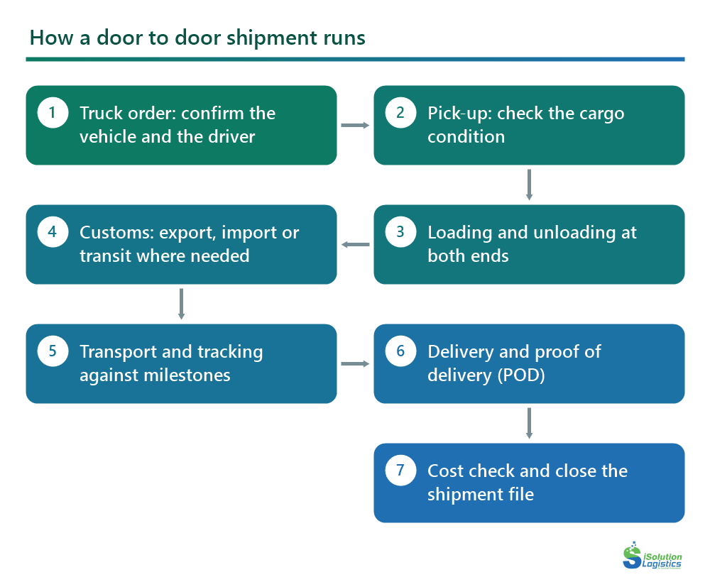Process diagram of the seven stages of a door to door shipment