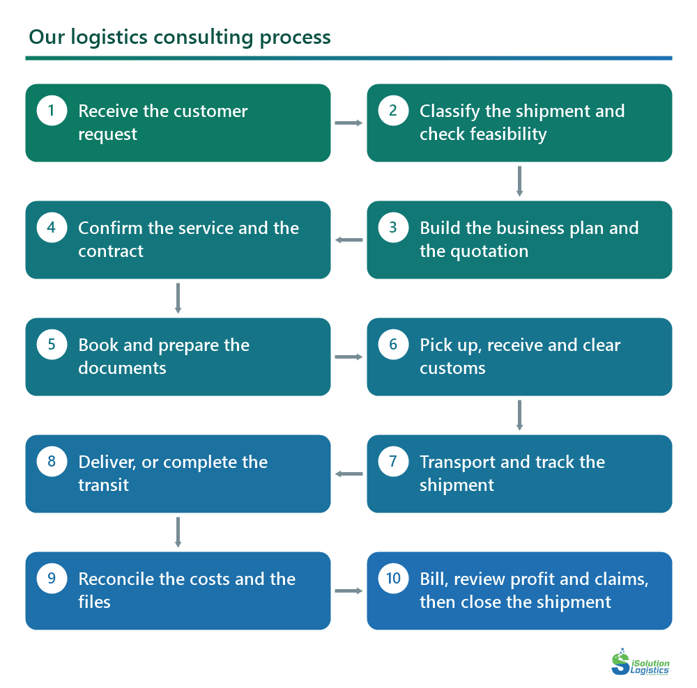 Process diagram of the ten steps of iSolution Logistics consulting, from the customer request to closing the shipment