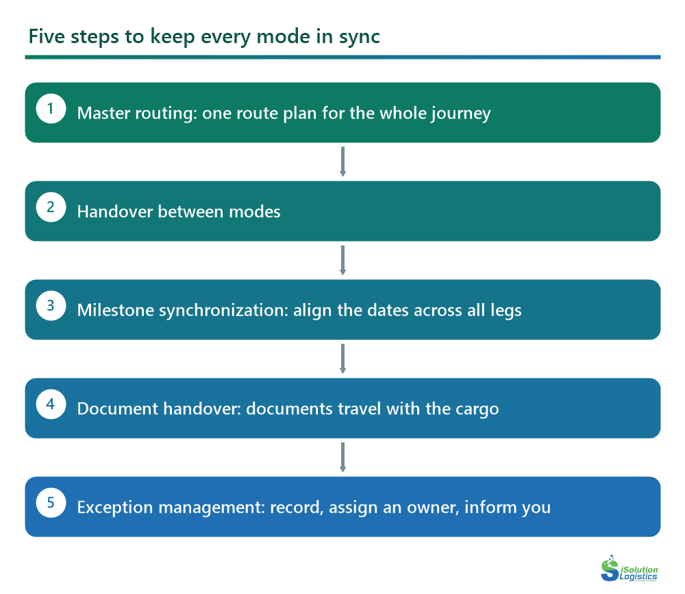 Diagram of the five steps that keep every transport mode in sync