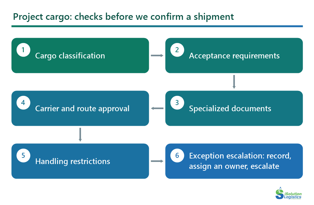 Diagram of the six checks run before confirming a project cargo shipment